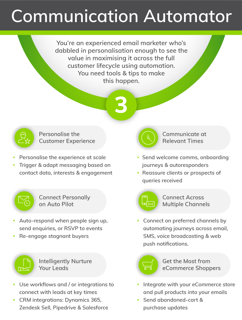 Boost Productivity & Returns with Marketing Automation | Everlytic | Email Automation | Message Automator level of the Everlytic Growth Journey | Infographic